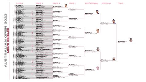 australian open schedule|Australian Open Tennis Draws .